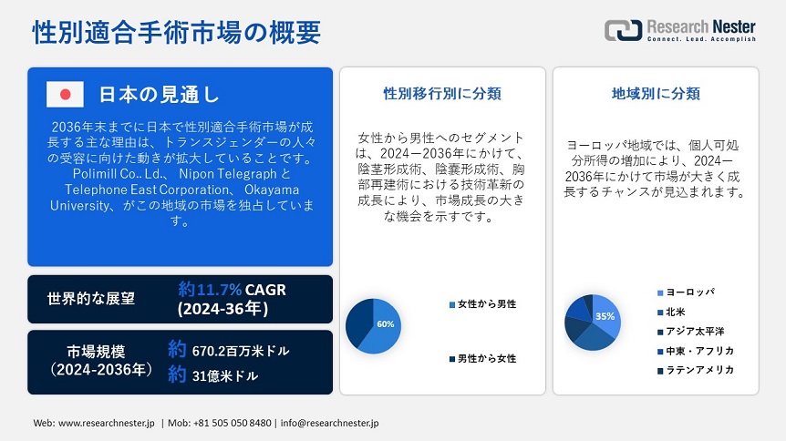 Sex Reassignment Surgery Market Overview